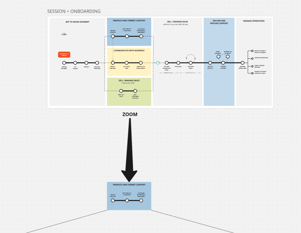 Hotmart Club — Creator Journey (JTBD)